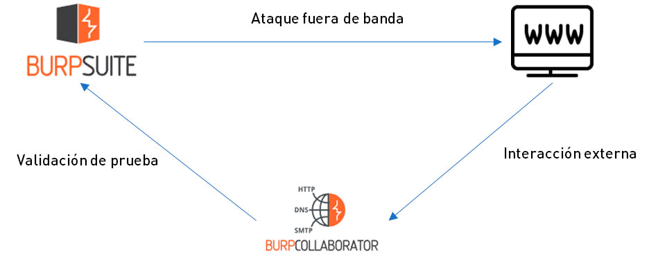 Diagrama de funcionamiento de Burp Collaborator