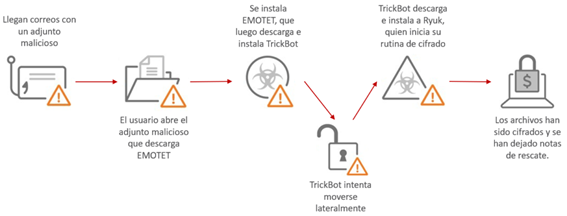 https://www.edsitrend.com/2019/10/08/campanas-emotet-trickbot-ryuk/