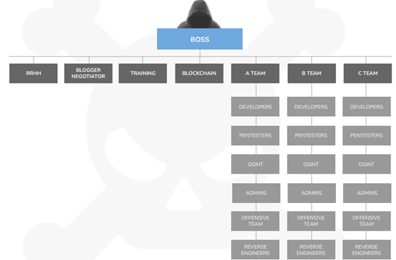 Organigrama actor de ransomware Conti