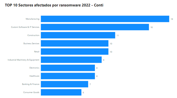 Afectación por sectores del actor de ransomware Conti (año 2022)